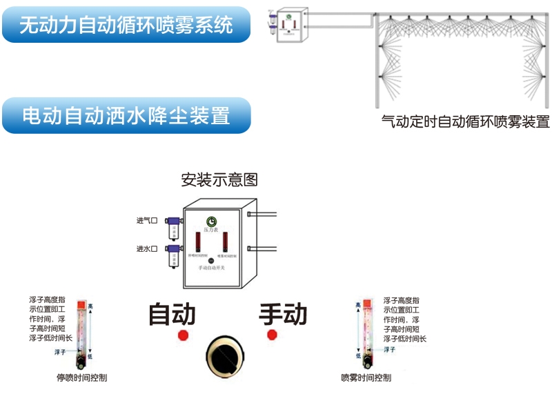 雙流體抑塵系統