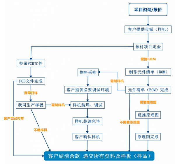 PCB抄板服務流程、PCB抄板打樣、PCB抄板改版