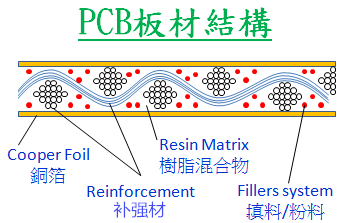 PCB板材結構