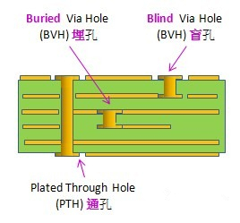 電路板通孔、埋孔、盲孔結構圖