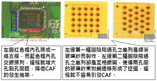 CAF改善措施-設計。根據實際經驗發現，CAF的通道(gap)幾乎都是沿著同一玻璃纖維束發生，所以如果可以將通孔或焊墊的排列方式做45度角的交叉布線將有助將低CAF的發生率。