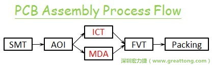 ICT(In-Circuit-Test)電路電性測試拿掉真的比較省嗎？