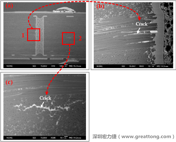 圖片是實驗室切片出來的報告，可以發現玻璃纖維布有裂縫，而且有些導電物質沿著玻璃纖維束的間隙滲透成長，但還不到發生短路的階段。