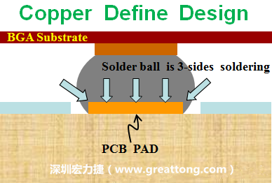 一般PCB的焊墊/焊盤(pad)有兩種設計，一種是銅箔獨立為焊墊(pad)，[solder mask]開窗大于pad，稱為【Copper Defined Pad Design】，這種焊墊設計的優點是焊錫性佳，因為在焊墊的三面都可以吃上錫，而且也可以精淮的控制焊墊的位置與大小，另外走線(trace)也比較容易布線。