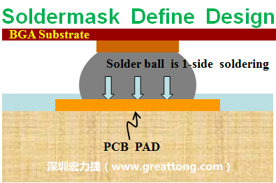 一般PCB的焊墊/焊盤(pad)有兩種設計，另一種焊墊的設計是將[solder mask](綠漆/綠油)覆蓋于銅箔上并露出沒有被mask的銅箔形成焊墊(pad)，這種焊墊設計稱為【Solder-mask Defined Pad Design】。