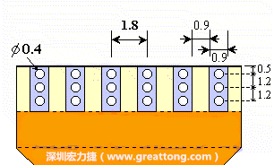 說完了第一種解決的方法，接著說明第二種解決方法－增加焊錫可以外溢的空間。這個方法通常要做設計變更，可以嘗試在FPC的金手指上下兩端打孔，讓擠壓出來焊錫透過通孔溢出。另外一個方向是把FPC上面的金手指設計得比PCB的焊點短。