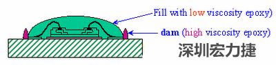 PCBA大講堂：環氧樹脂對COB的影響-深圳宏力捷