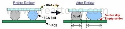 BGA同樣大小的錫球發生空焊時，錫球的直徑反而會變大