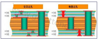 交叉過孔允許更大的注冊公差，因為它們不像堆疊過孔那樣強制要求完美對齊-深圳宏力捷