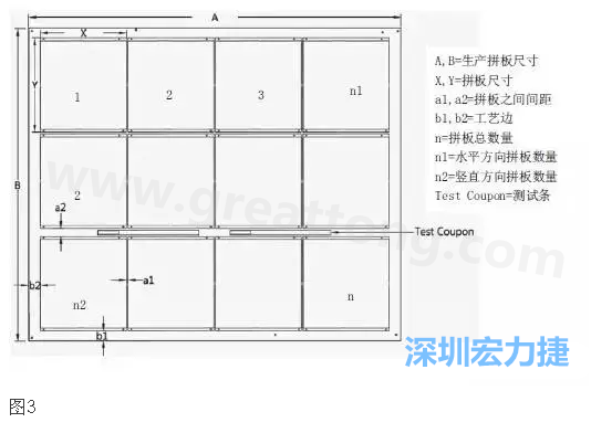 生產拼板是指在生產PCB時，為提高生產效率和滿足制程需要，增加工藝邊并將一個或若干個拼板與工藝邊連接在一起，如圖3所示