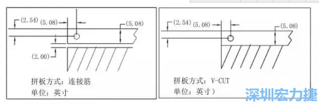 在滿足PCB制程和PCBA組裝制程的前提下，應拼板的邊條和槽寬最小化，這樣可以使拼板的整體尺寸減小，提高生產拼板選擇的靈活性和板材利用率。 總結形成如下圖4所示的邊條寬度和槽寬-深圳宏力捷