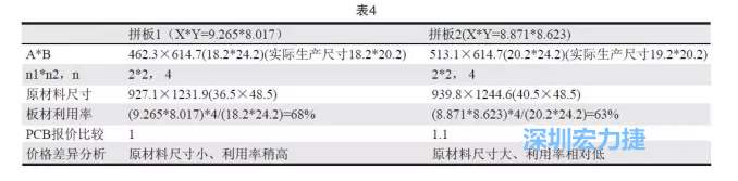 這兩個拼板所需的生產拼板尺寸、板材利用率等如表4所示-深圳宏力捷