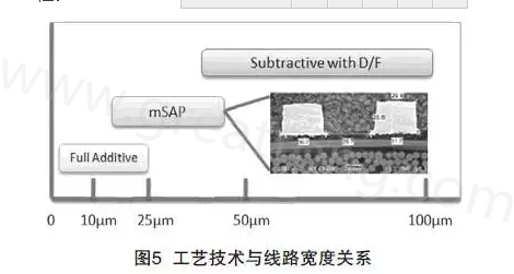 mSAP的另一個優點是，采用標準PCB流程，如鉆孔和電鍍等現有技術，而且使用傳統的材料可以在銅和介電層之間提供很好的附著力，保證最終產品的可靠性-深圳宏力捷