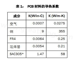 該PCB主要由FR4電路板材料和銅組成，另有少量焊料、鎳和金。表1列出了主要材料的導熱系數-深圳宏力捷