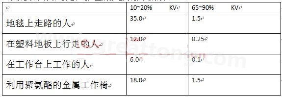 全球各地的濕度情況不一樣，但是同時在一個地區，若空氣濕度不一樣，產生的靜電也不相同-深圳宏力捷