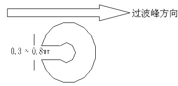 單面板若有手焊元件,要開走錫槽，方向與過錫方向相反，寬度視孔的大小為0.3MM到1.0MM；