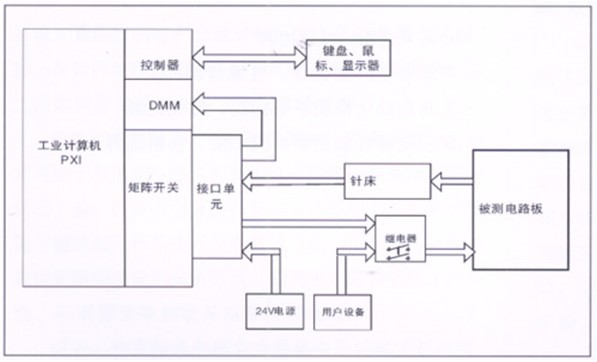 電路板功能測試系統由工業計算機、針床及配件組成?？筛鶕陨蠝y試特點進行系統軟件、硬件的定義和配置。