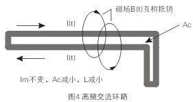 如圖4所示，如果高頻交流電流環路面積Ac很大，就會在環路的內部和外部產生很大的電磁干擾