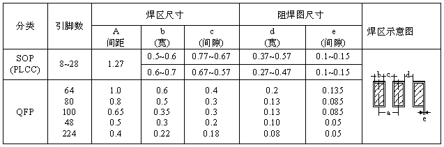 SOP、QFP焊盤圖形設計尺寸