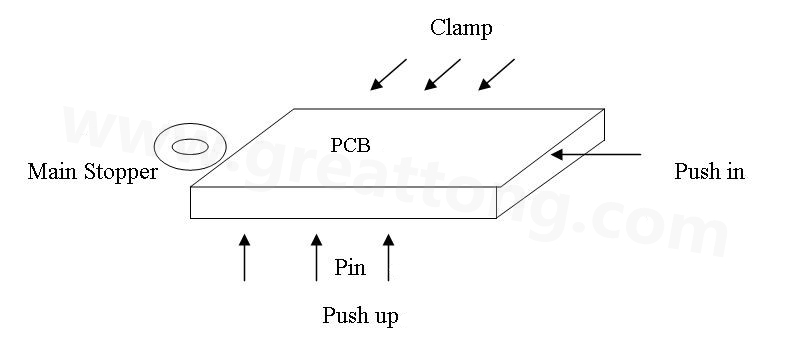 PCB上載到機械定位位置后，Mainstopper擋住PCB，然后軌道下的臺板上升，Pushup上的Pin將PCB板頂起，Pushin向前壓緊PCB，Clamp向前壓緊PCB，從而實現邊定位方式的機械定位