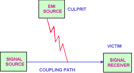EMI的噪音源、傳導路徑與接收器
