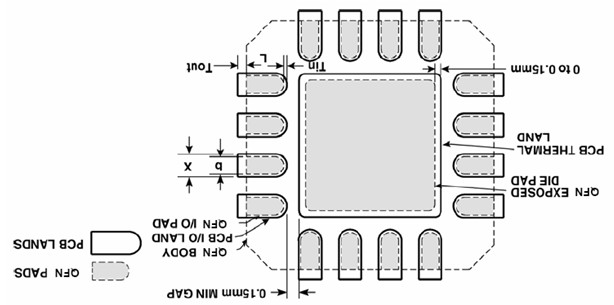 典型的QFN元件焊端和PCB 焊盤外觀圖 