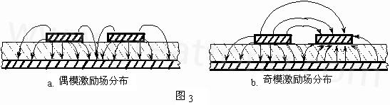 圖3-a.為典型偶模激勵耦合微帶線場分布示意。圖3-b. 為典型奇模激勵耦合微帶線場分布示意。