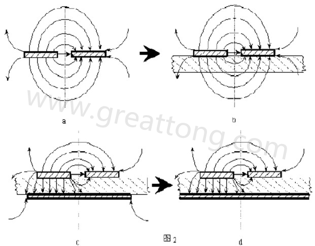 圖2-a.為常規微波雙線的場分布示意圖。圖2-b.為PCB條狀線場分布示意圖。圖2-c.為帶有有限接地板的微波雙線場分布示意（注：圖中雙線之一和接地板連通）。圖2-d為具有相對無窮大接地板之雙線場分布示意