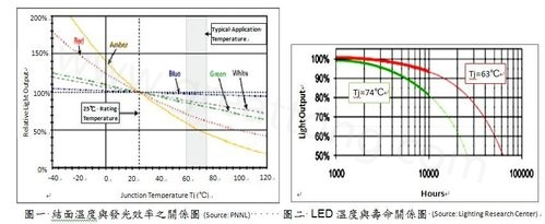 LED結面溫度與發光效率的關系圖