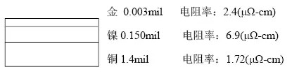 隨著信號的頻率越來越高，因趨膚效應造成信號在多鍍層中傳輸的情況對信號質量的影響越明顯：