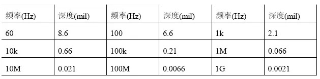 根據計算，趨膚深度與頻率有關