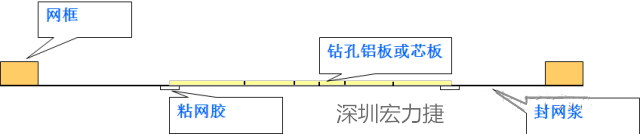 由于此工藝采用塞孔固化能保證HAL后過孔不掉油、爆油，但HAL后，過孔藏錫珠和導通孔上錫難以完全解決，所以許多客戶不接收