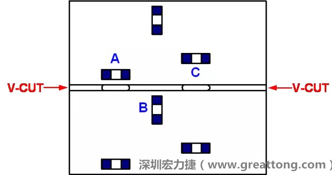 可以適當的開槽，減小分斷PCB時的應力，元件A擺放的位置與V-CUT槽方向平行，分斷時應力比元件B小；元件C比元件A遠離V-CUT槽，分斷時應力也比元件A的小