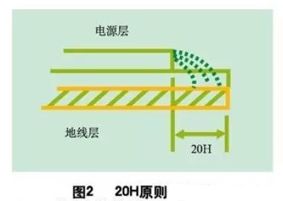 為了減小電源的邊緣輻射，電源/地平面應遵循20H設計原則，即地平面尺寸比電源平面尺寸大20H，這樣邊緣場輻射強度可下降70% 。