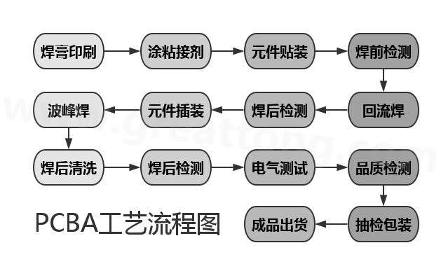 pcba加工工藝流程