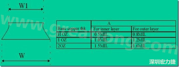 走線寬度W1、W2（梯形）