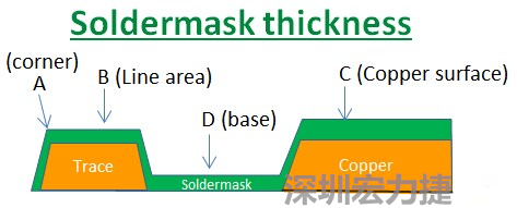 PCB_Soldermask_thickness 因為大多數的PCB板廠都使用刮刀及網版將防焊綠漆印刷于電路板上，但如果你仔細看電路板，會發現電路板的表面可不是你想像的那么平整，電路板的表面會有銅箔線路(trace)，也會有大面積的銅面，這些浮出電路板表面的銅箔實際上或多或少會影響綠漆印刷的厚度，而且因為刮刀的影響，在線路轉角（Trace corner, B）的位置有時候會特別薄。