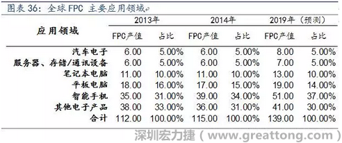 近年來幾乎所有高科技電子產品都大量采用FPC產品，如智能手機，平板電腦，可穿戴設備，智能汽車，醫療監護設備，液晶顯示，VR/AR等。