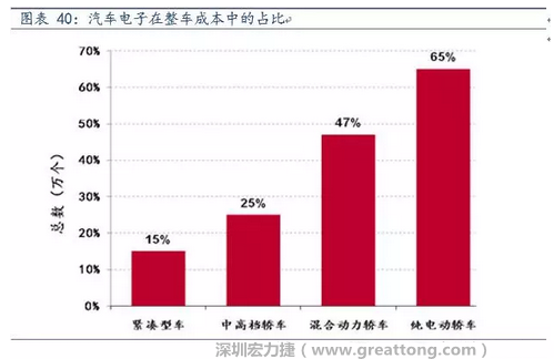 隨著汽車需求的增加以及智能化發展，汽車的電子化水平日益提高，占整車成本的比重也越來越大。