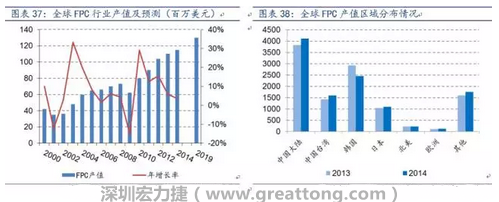 當前全球FPC 產業繼續向大陸轉移，中國產值已位居全球第一。