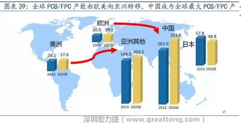 由于歐美國家生產成本不斷提高，FPC 生產重心逐漸向亞洲具備良好制造業基礎及生產經驗的日本、韓國、臺灣等國家和地區轉移，形成第一輪FPC 產業轉移浪潮。