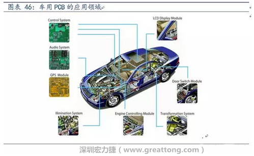 車用PCB中，動力控制系統的需求量份額將超過50%（當前32%），主要包括發動機控制單元、啟動器、發電機、傳輸控制裝置、燃油噴射、動力轉向系統等。