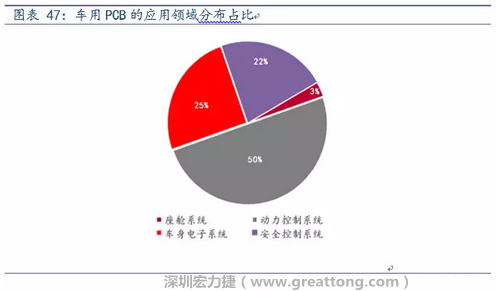 車用PCB中，動力控制系統的需求量份額將超過50%（當前32%），主要包括發動機控制單元、啟動器、發電機、傳輸控制裝置、燃油噴射、動力轉向系統等。