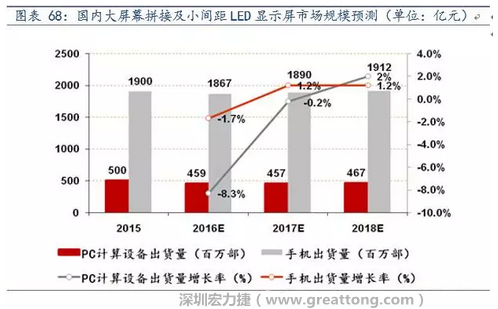 小間距LED市場快速擴張，千億民用市場即將起步  多層PCB板需求旺盛