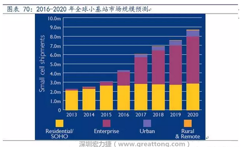 4G網絡不斷完善深度覆蓋、5G商用帶來的超密集小基站建設將帶來大量高頻PCB需求。