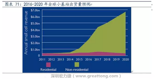 4G網絡不斷完善深度覆蓋、5G商用帶來的超密集小基站建設將帶來大量高頻PCB需求。