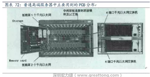 PCB在高端服務器中的應用主要包括背板、高層數線卡、HDI卡、GF卡等，基本覆蓋了除FPCB外的所有產品，其特點主要體現在高層數、高縱橫比、高密度及高傳輸速率。