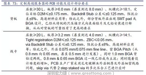 除普通企業型高端服務器外，各服務器制造商均對特殊領域的政府、國防或軍事、金融機構、以及大型企業提出定制服務，對于PCB板的功能和設計方面提出更高要求，這種情況下，PCB板附加值日益提高，超高多層PCB板等高附加值產品的量產有助提高PCB供應商的利潤空間。