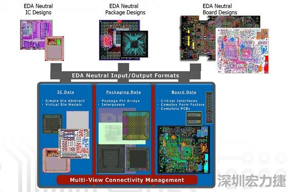 采用虛擬晶片模型概念，實現IC到封裝協同優化的PCB系統設計軟件，可加快設計時程。