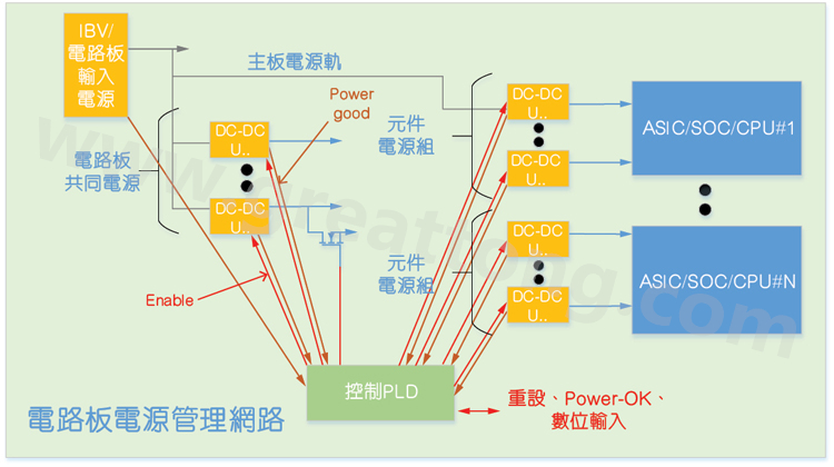 基于CPLD的硬件管理系統，可實現電源管理和內務處理功能